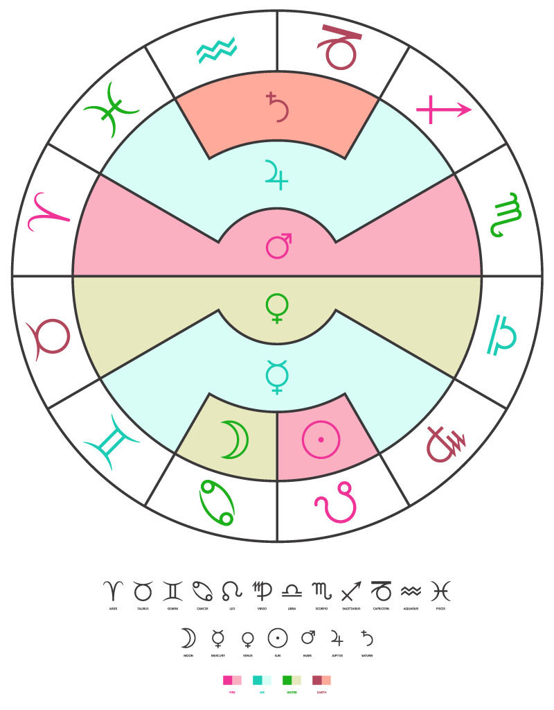 Planetary Rulers of Signs - Aries and Scorpio connect with Mars, Pisces and Sagittarius share Jupiter, Aquarius and Capricorn share Saturn, Taurus and Libra share Venus, Virgo and Gemini share Mercury, Cancer gets the Moon, and Leo pairs with the Sun