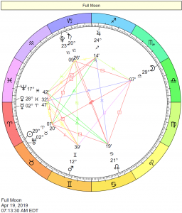Full Moon in Libra Chart: April 19, 2019