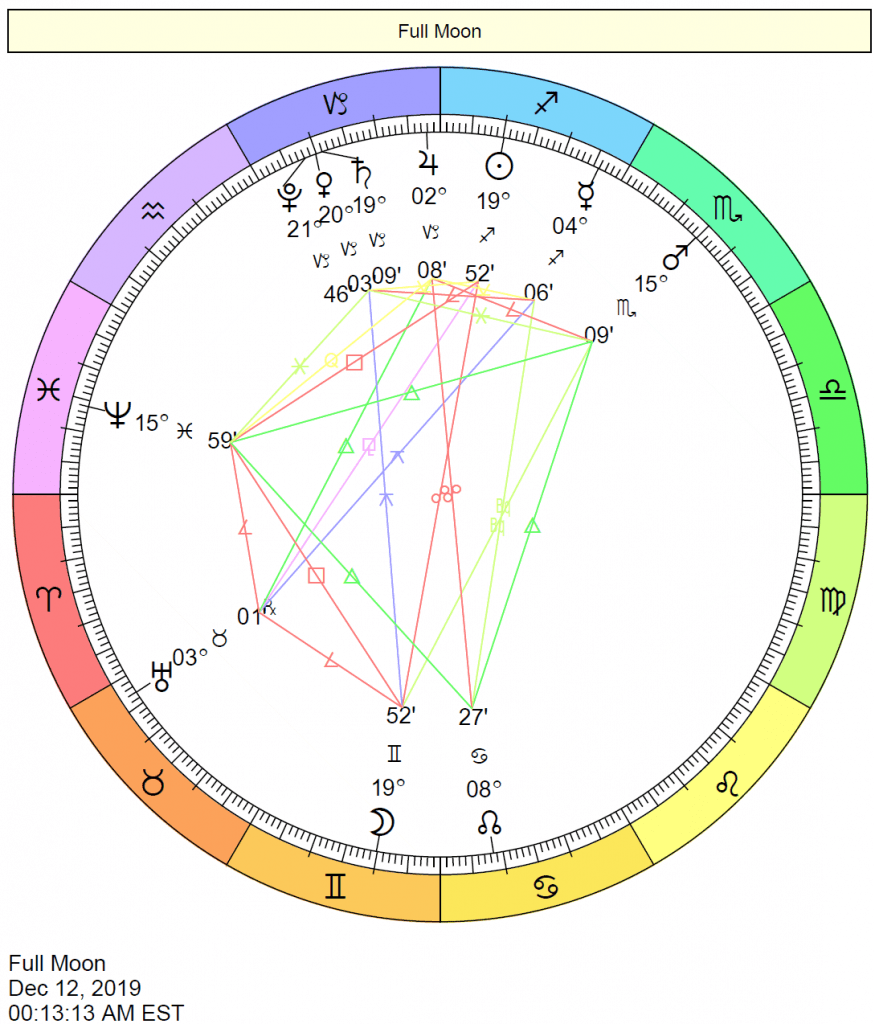 Full Moon in Gemini Chart: December 12, 2019