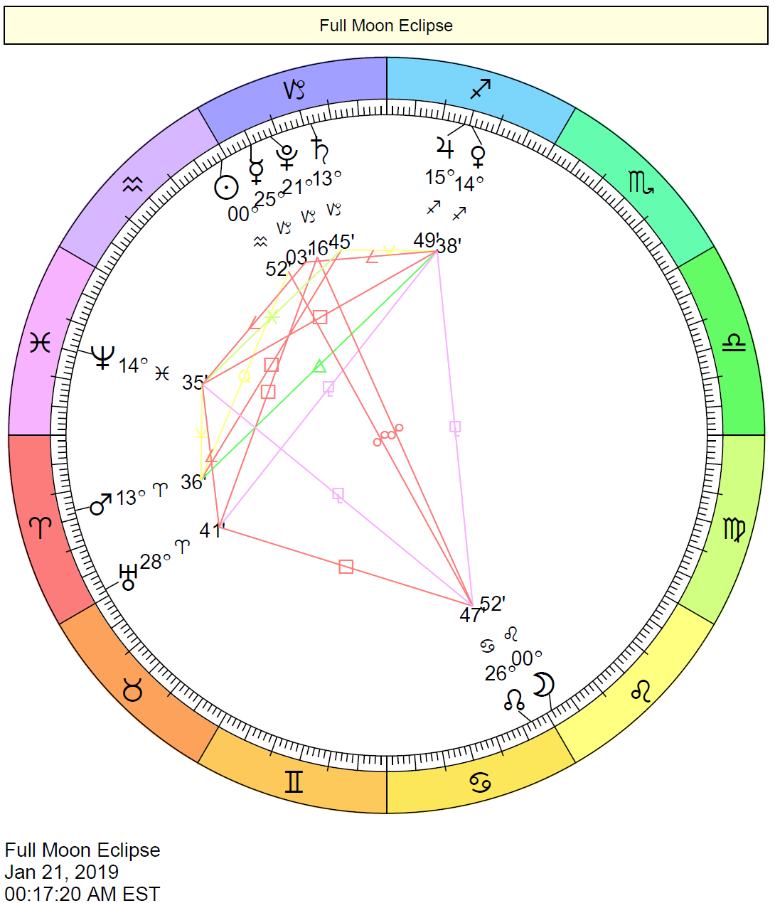 Lunar Eclipse/Full Moon in Leo Chart Wheel shows the Sun symbol opposite the Moon symbol