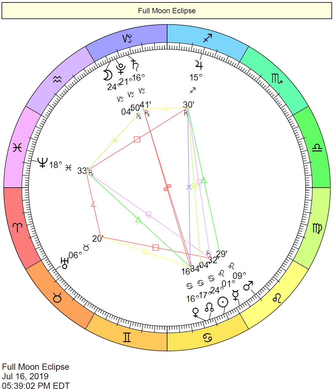 Full Moon/Lunar Eclipse chart wheel reveals the Sun in opposition to the Moon