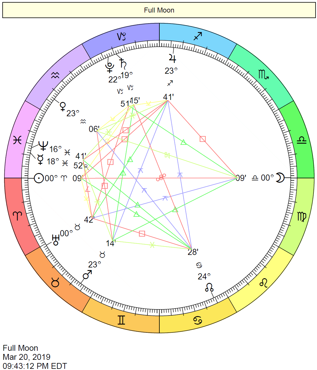 Full Moon in Libra Chart: March 20, 2019