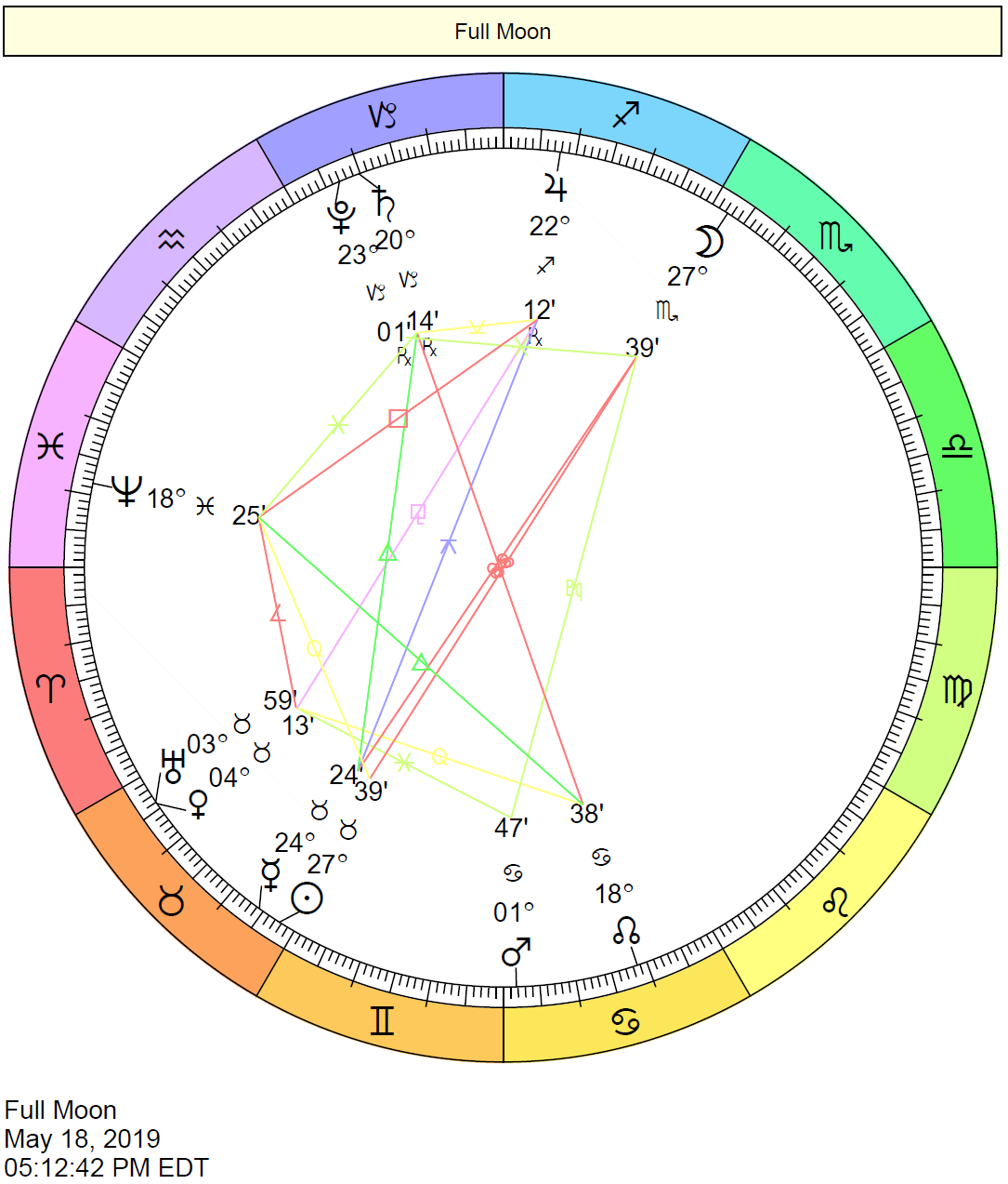 Full Moon in Scorpio Chart: May 18, 2019