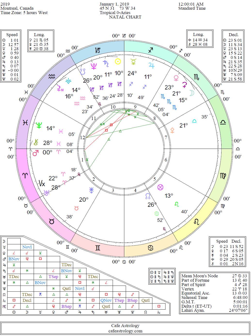 Zodiac Signs Changed Chart