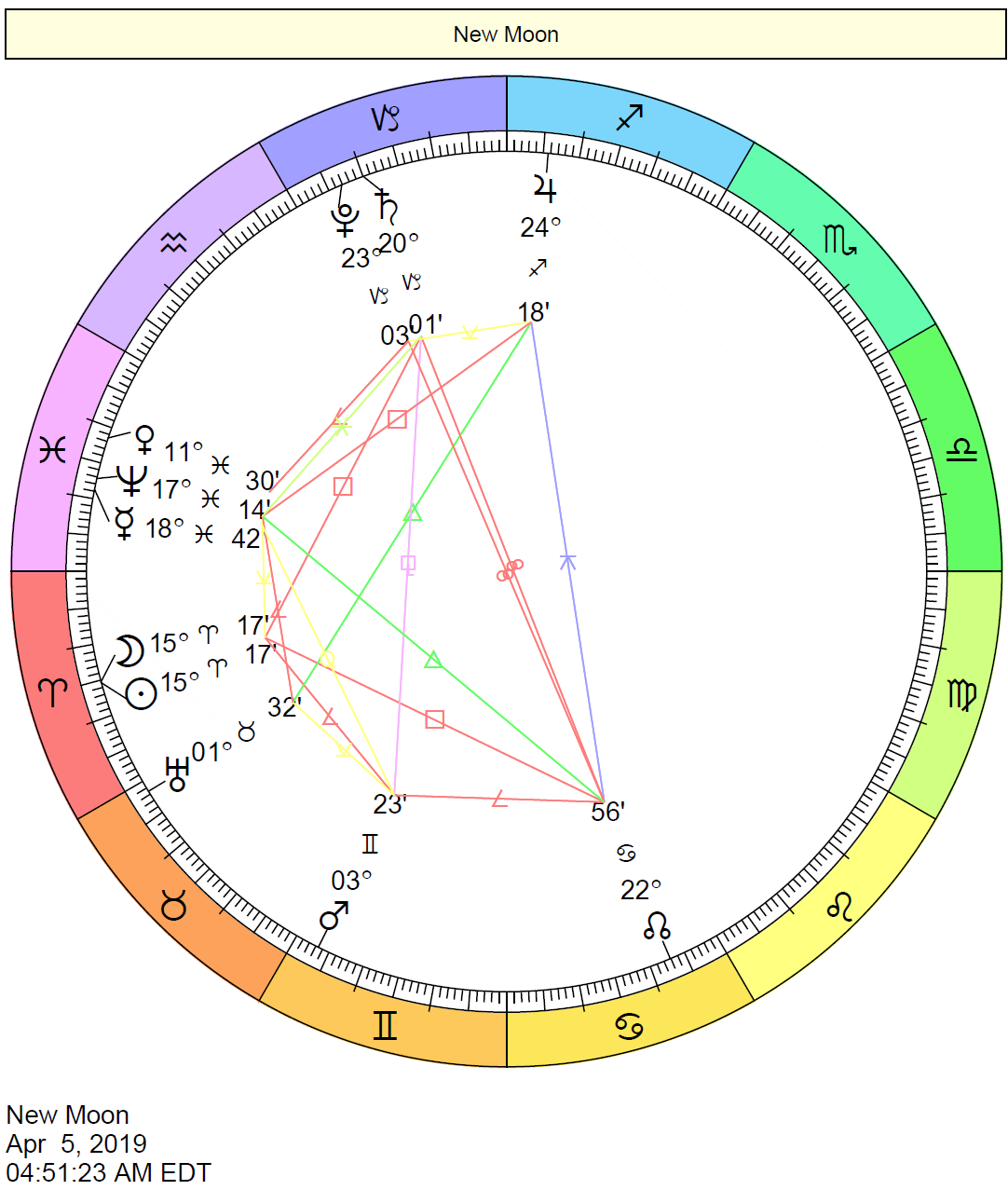 New Moon in Aries Chart: April 5, 2019