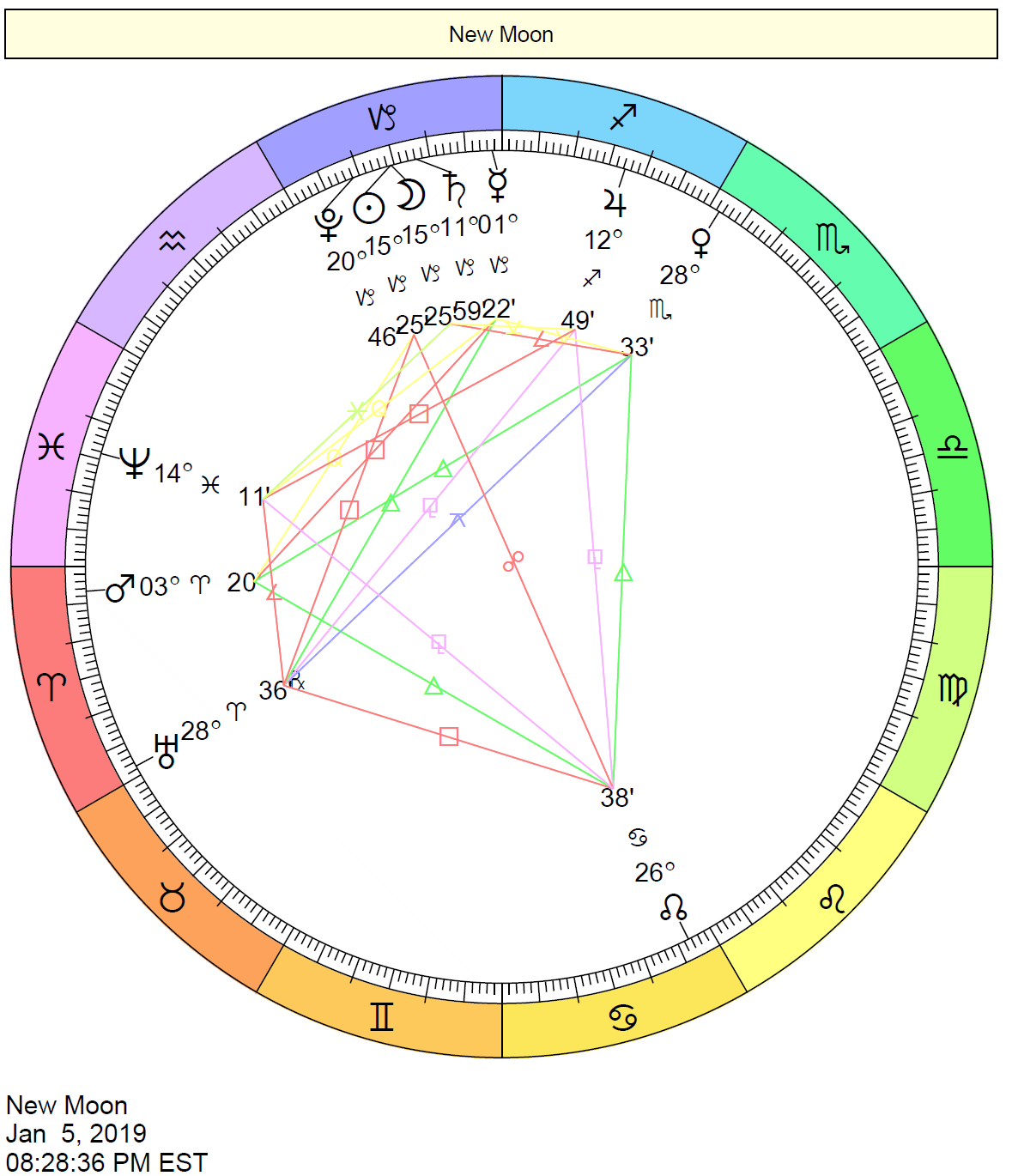 Solar Eclipse in Capricorn chart wheel depicts the Sun and Moon together (conjunct) in the sign