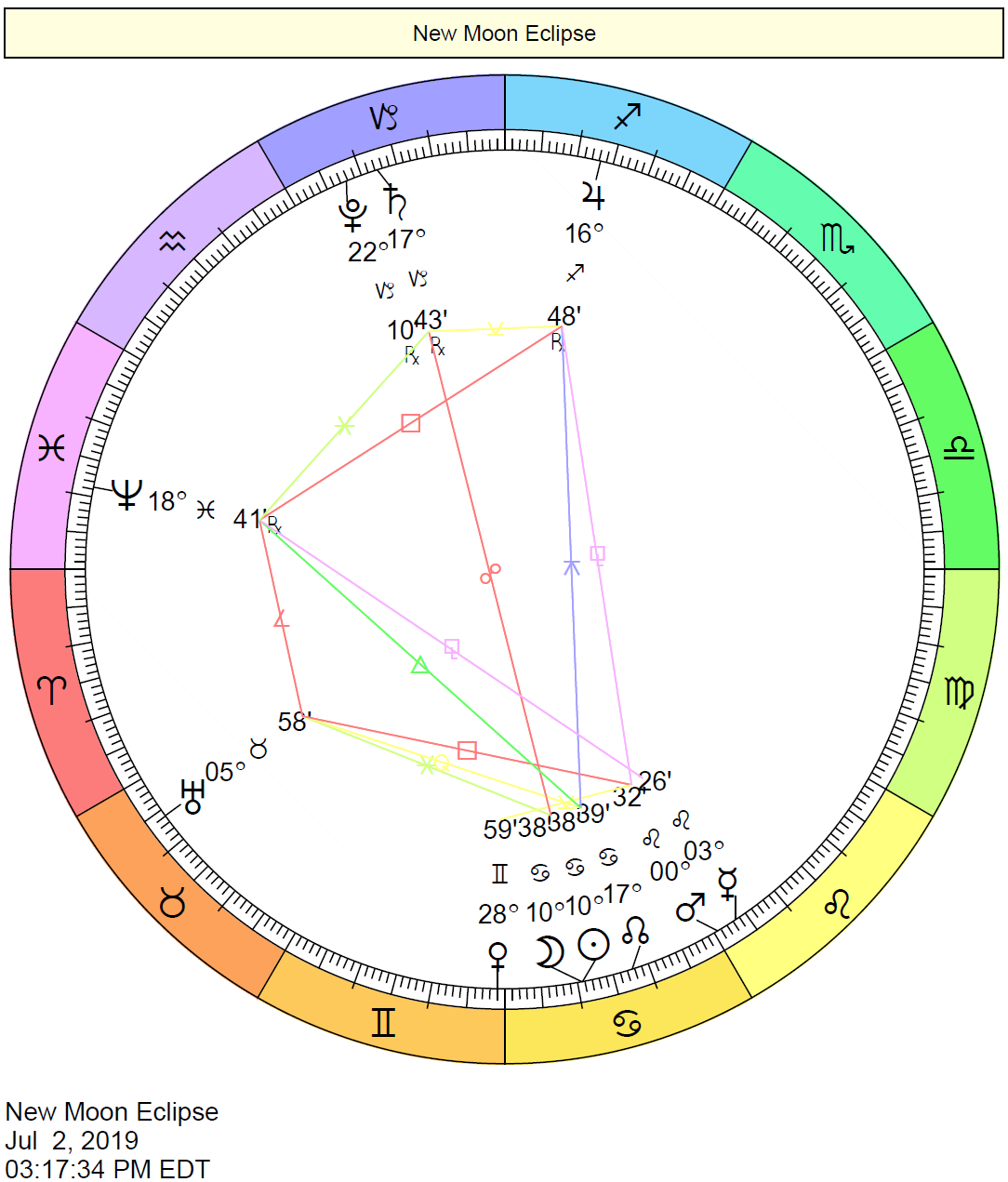 New Moon/Solar Eclipse chart wheel depicts the Sun and Moon in alignment in the sign of Cancer