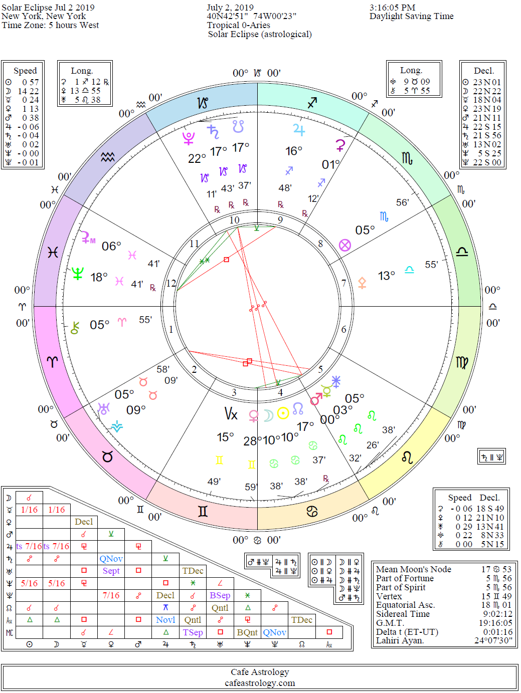 2019 Planetary Overview | Cafe Astrology .com