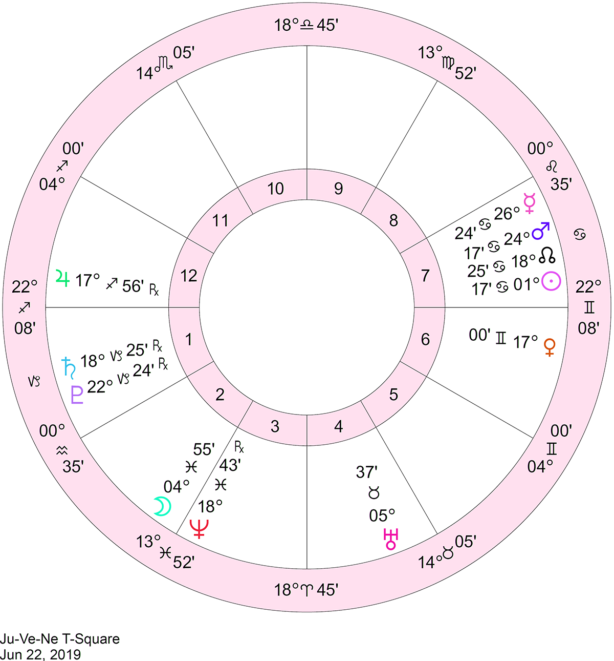 Venus Sign Chart