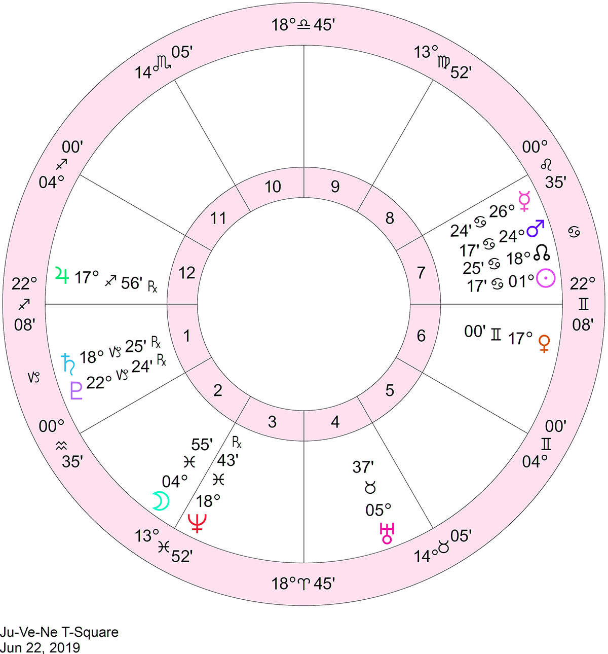 Transiting Chart Patterns 2018 to 2025 Cafe Astrology