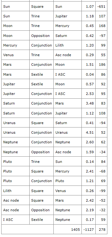 Birth Chart Love Compatibility