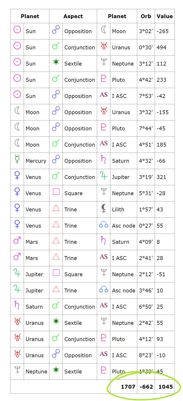 Needle Chart Astrology 2021 Placidus