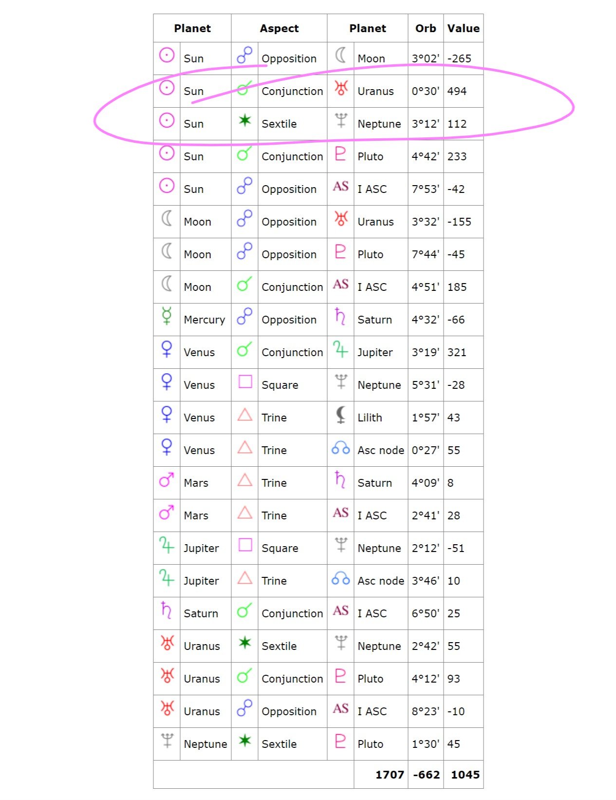 Aries Birth Chart Analysis