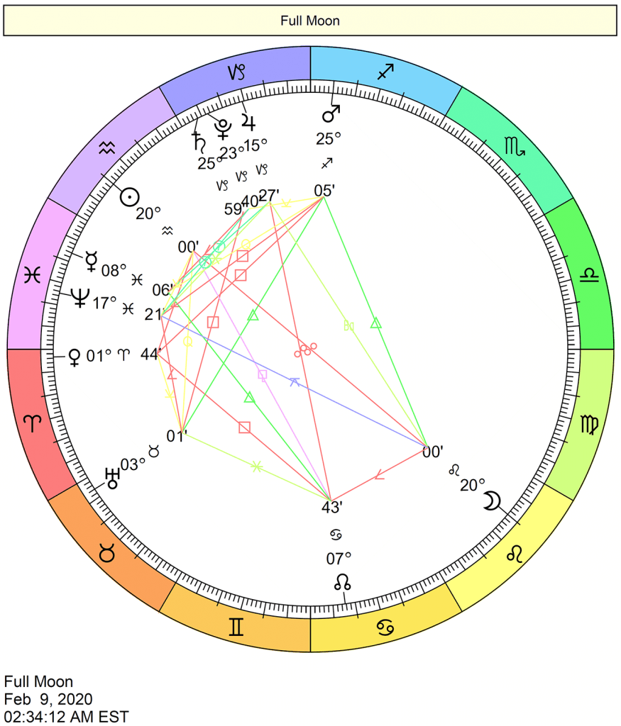 This Week in Astrology: February 9 to 15, 2020 | Cafe Astrology .com