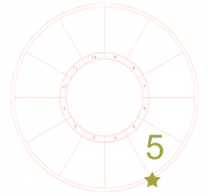 Visual chart reminder of where the fifth house cusp is on a chart: between the bottom and right side of the chart. A blank astrology chart wheel features a large numeral five in the fifth house and a star to emphasize the start of the fifth house