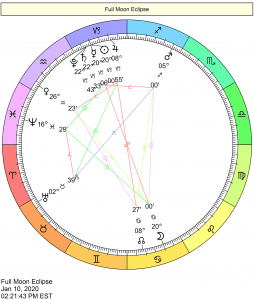 chart wheel showing January 10th lunar eclipse