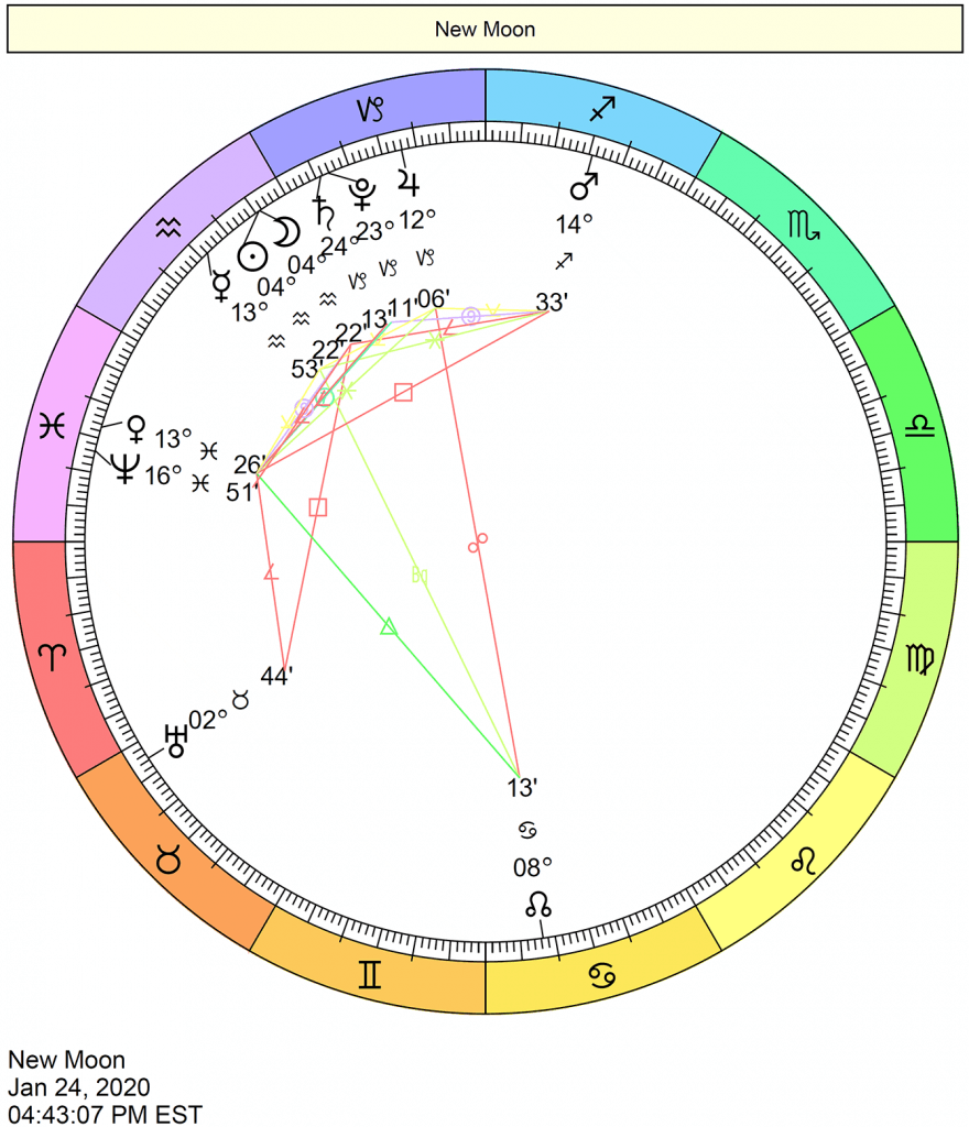 This Week in Astrology: January 19 to 25, 2020 | Cafe Astrology .com