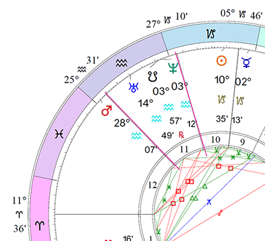 How To Read Birth Chart Degrees