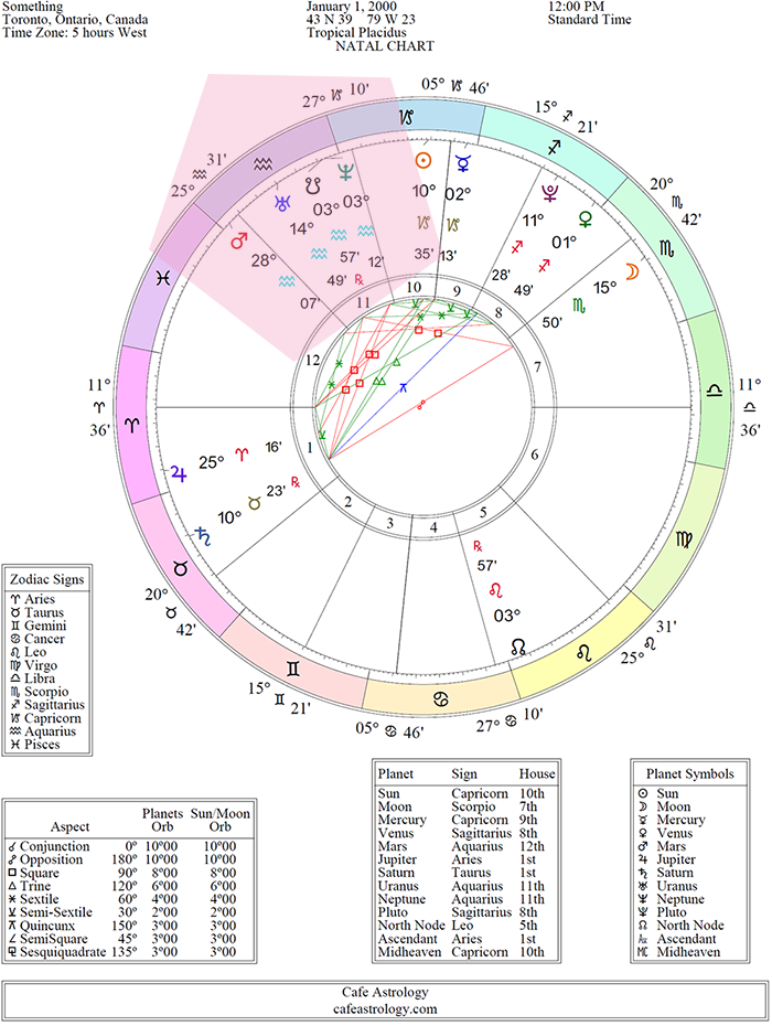 How Do I Interpret My Empty 7th House What Does Having 51 OFF