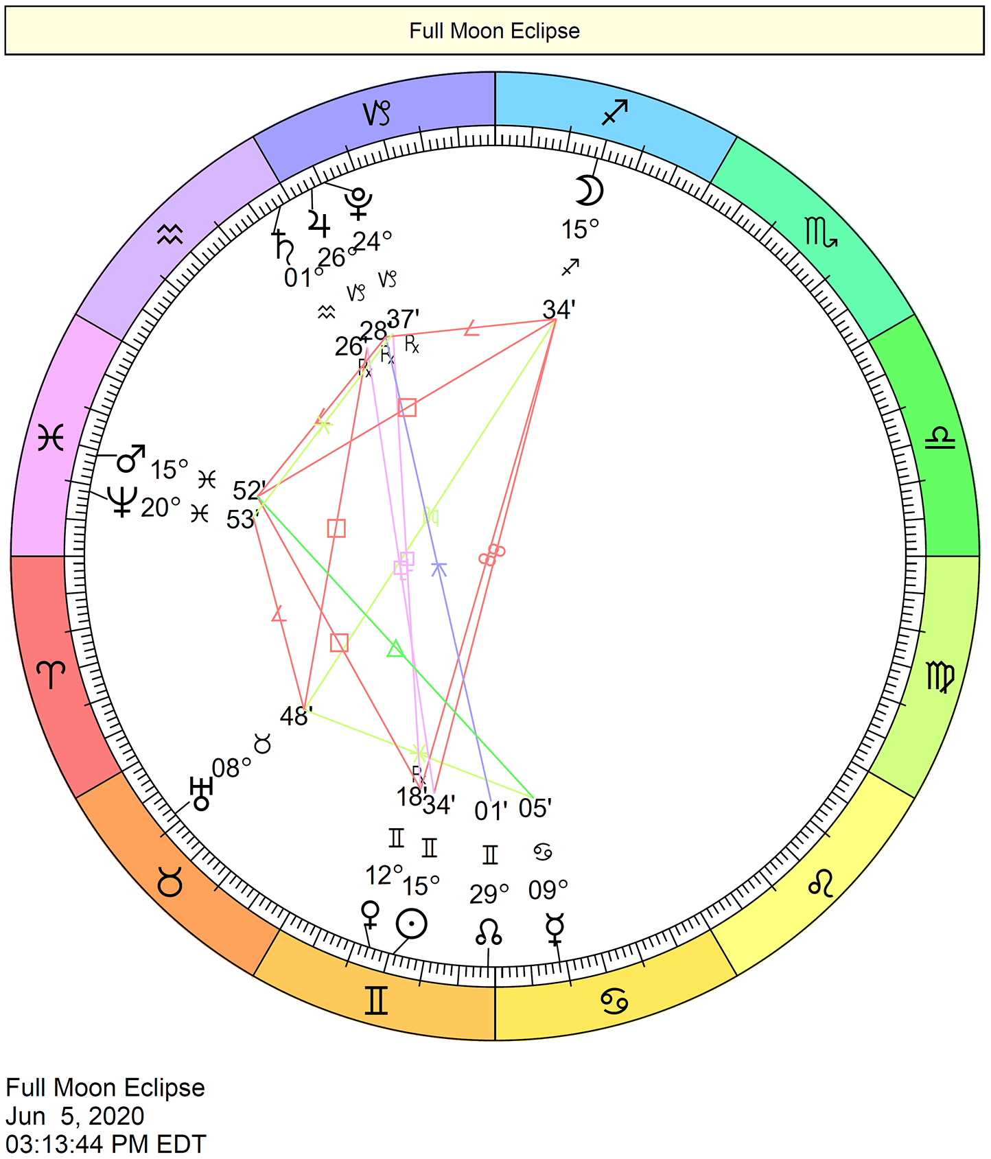 Chart wheel showing the June 5th, 2020 Lunar Eclipse astrological positions
