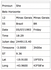Box of data reads: Pronoun She; Belo Horizonte; 12, Minas Gerais, 55 Brazil, BR; Date 05/07/1993, Friday, Time 18:29; Julian Day 2449115.40; Time Zone -3.000; 3h00W; ST 9.36; Lat -19.9100, 19degrees 55 S; Longitude -43.9600, 43 degrees 58W