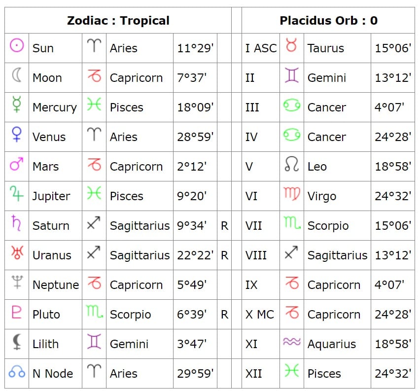 Spelling Birth Chart