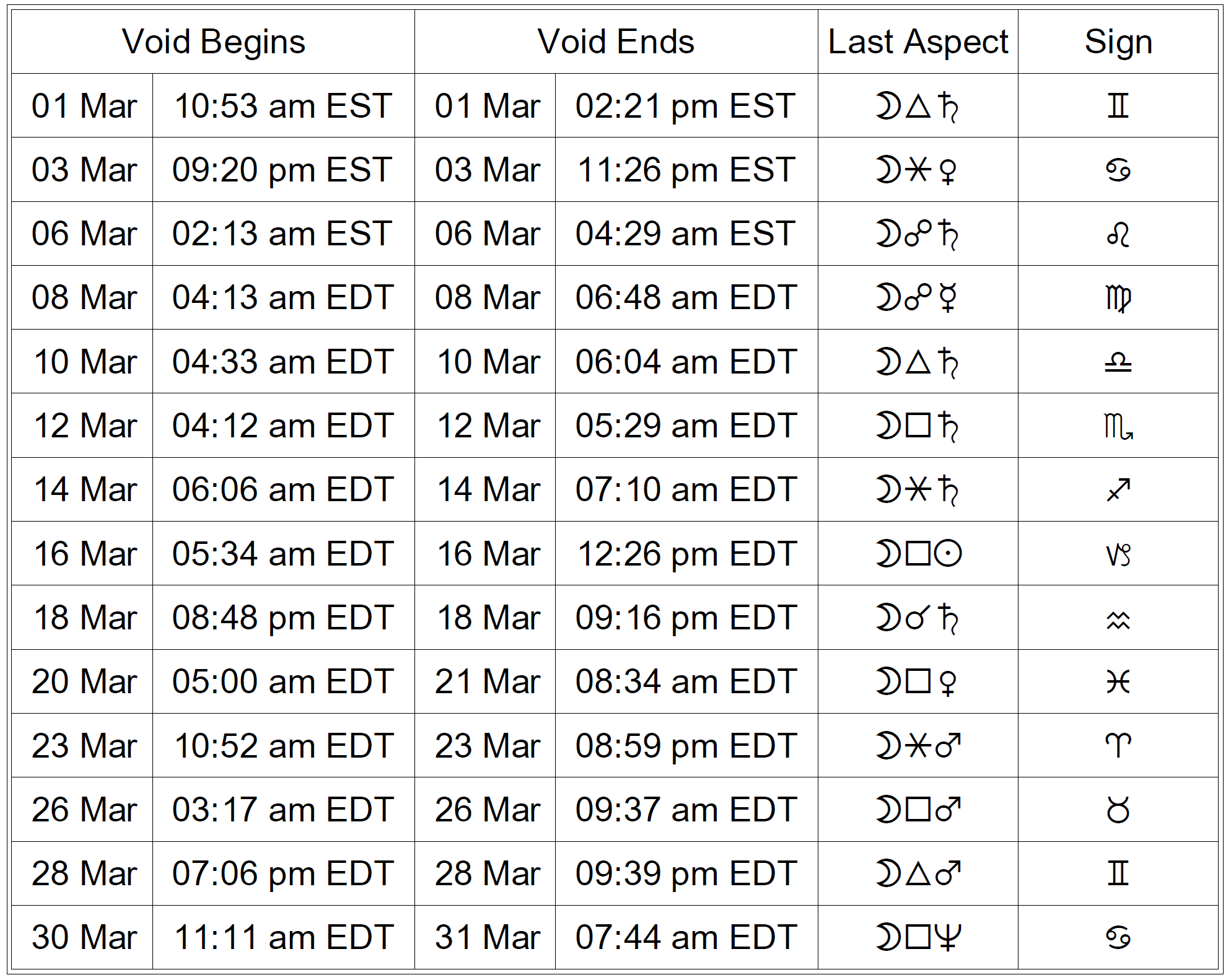 Void Moon tables for the month