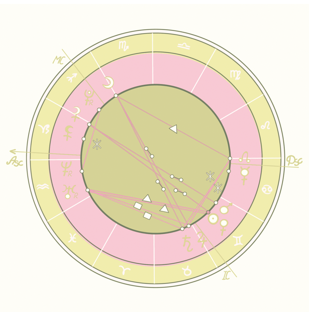 Composite Chart More on Houses Cafe Astrology