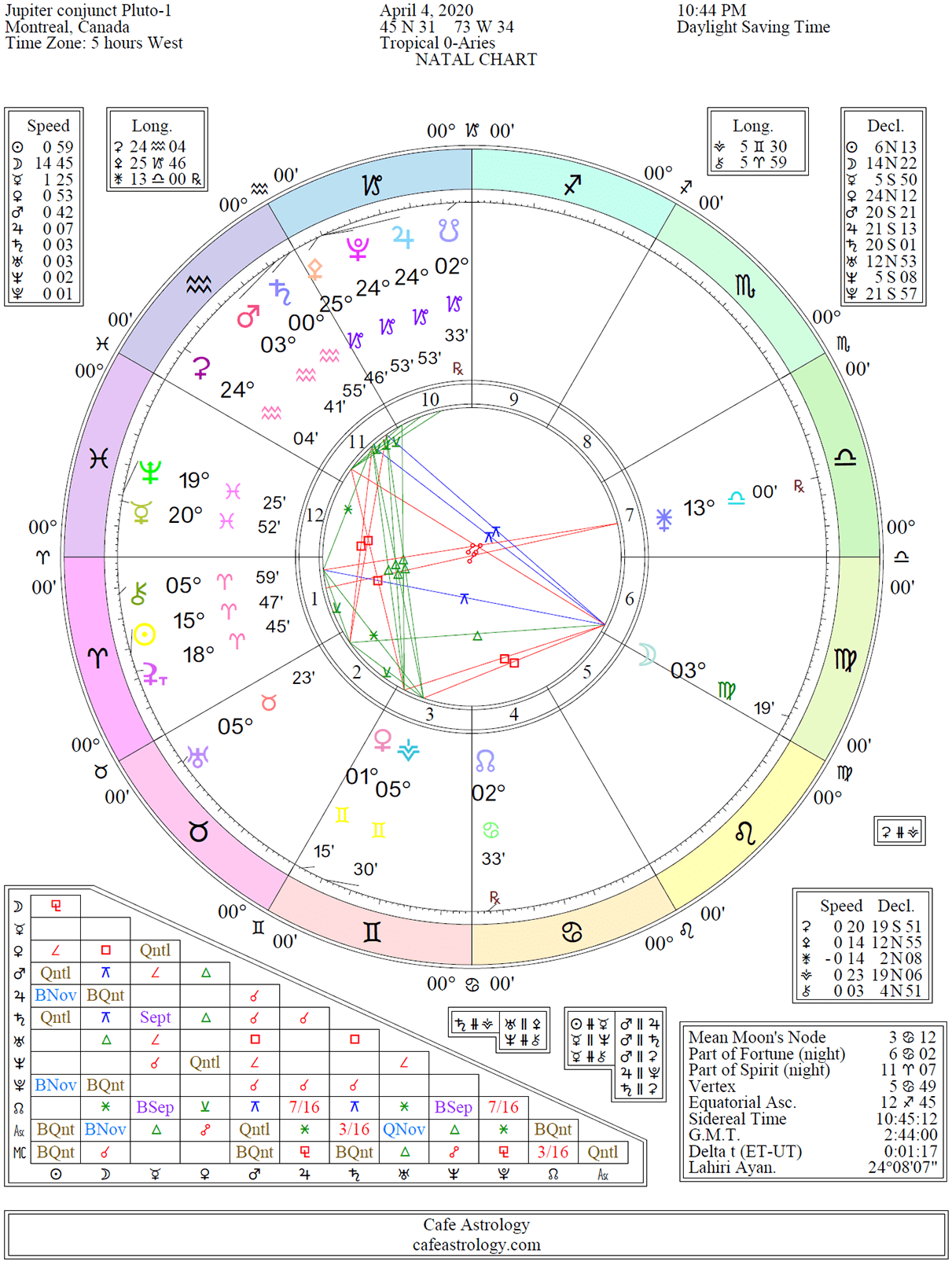 Jupiter conjunct Pluto in Astrology | Cafe Astrology .com