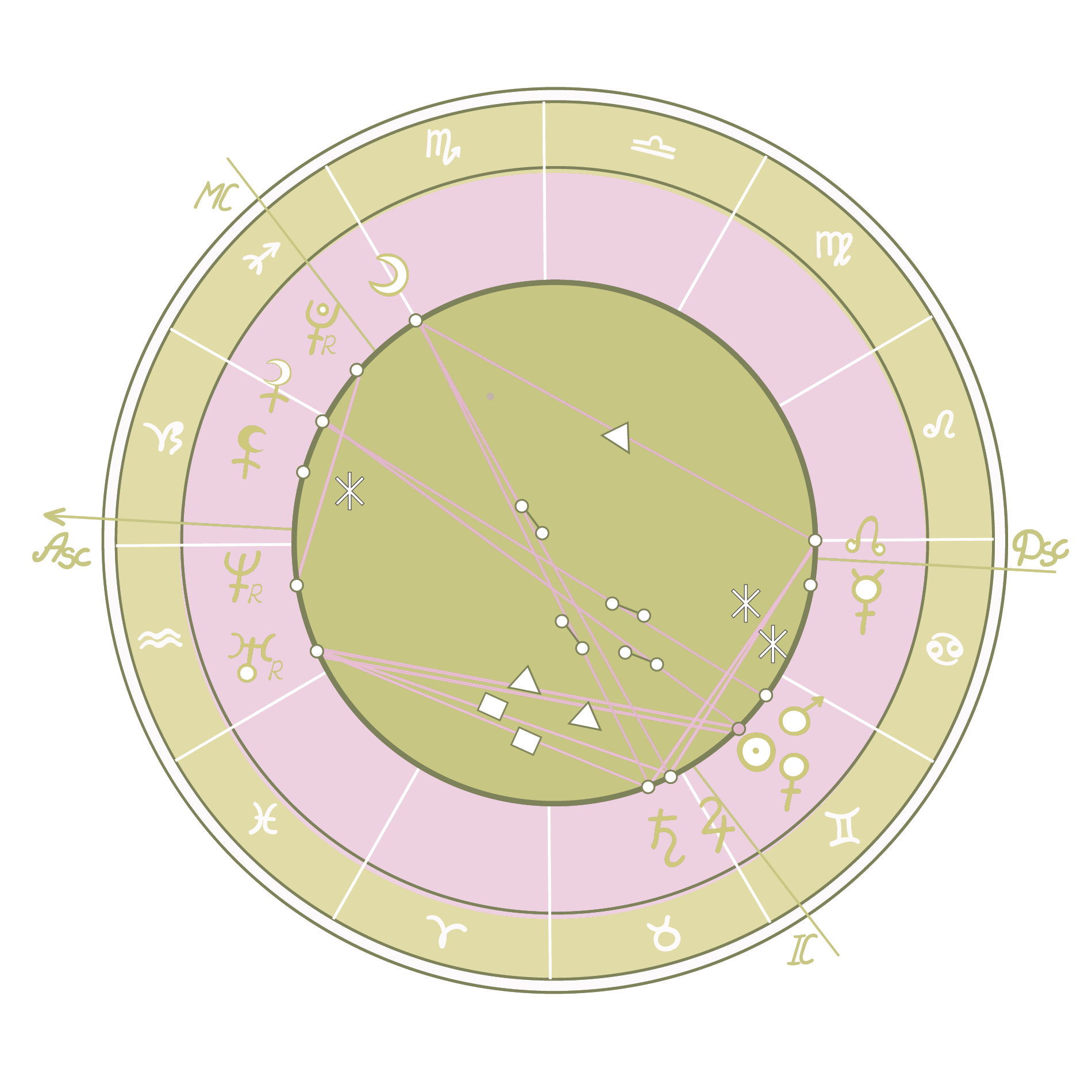 Rising signconversion chart  Astrology signs, Finding yourself, Chart