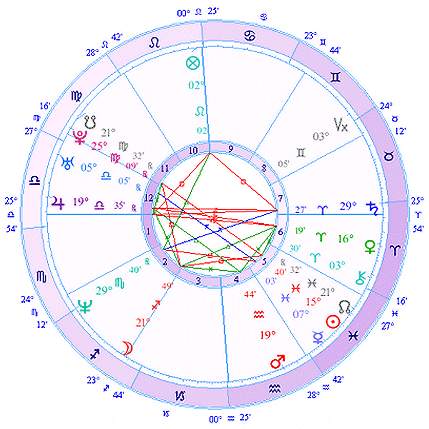 Aniston Astrology Chart