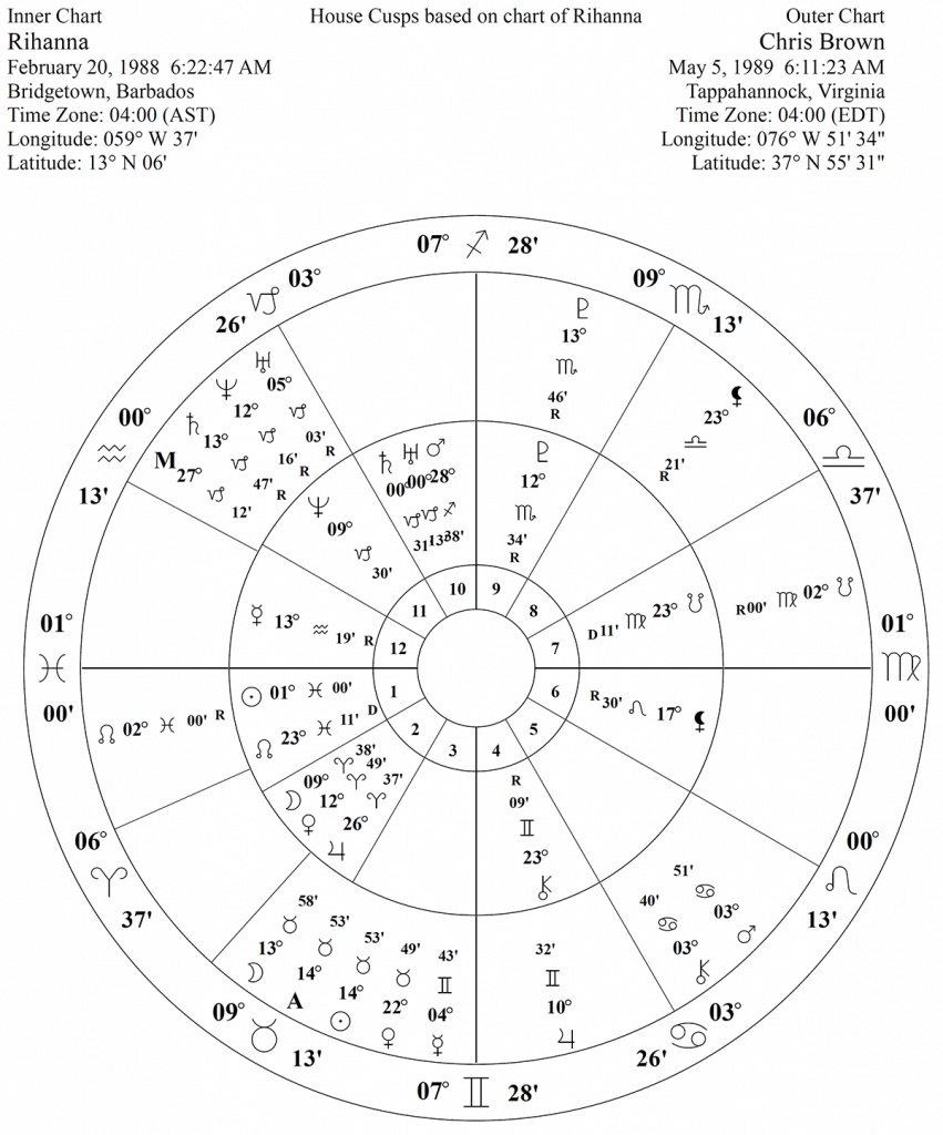 Astrology of Relationships Rihanna and Chris Brown Cafe Astrology