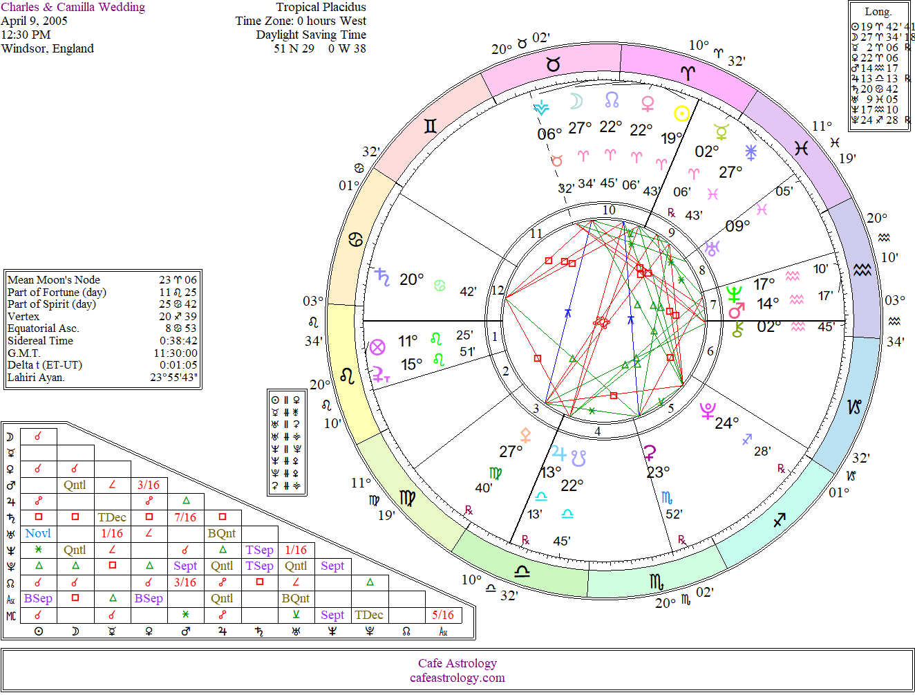 Astrology Chart: Prince Charles and Camilla Wedding
