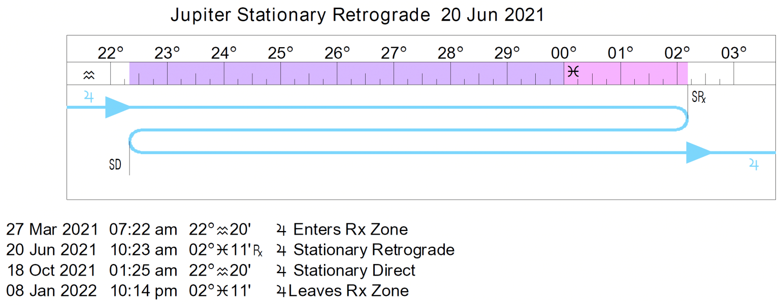 Retrograde Cycles/Stations 20222024 Cafe Astrology