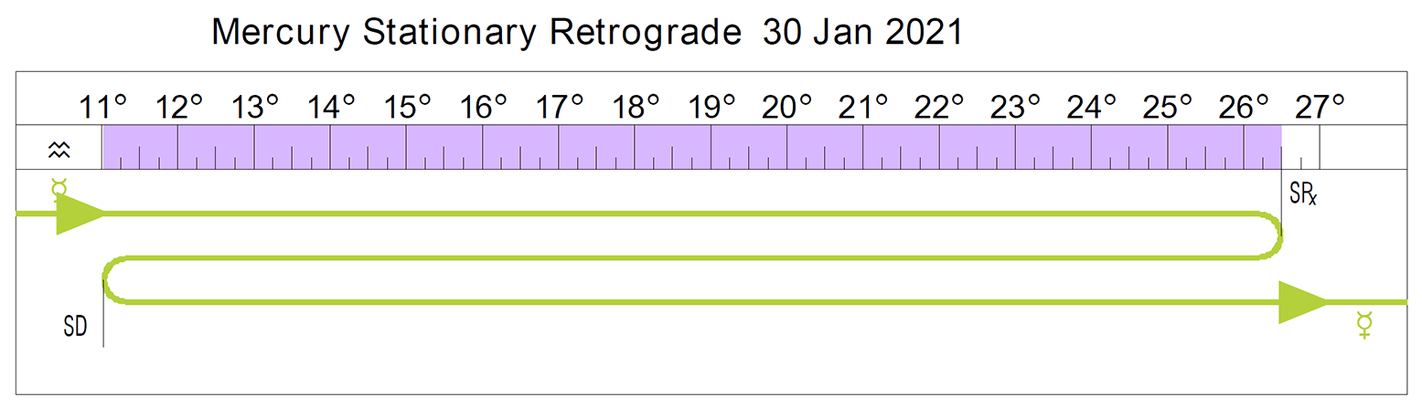 Mercury Retrograde Cycle: January to February 2021