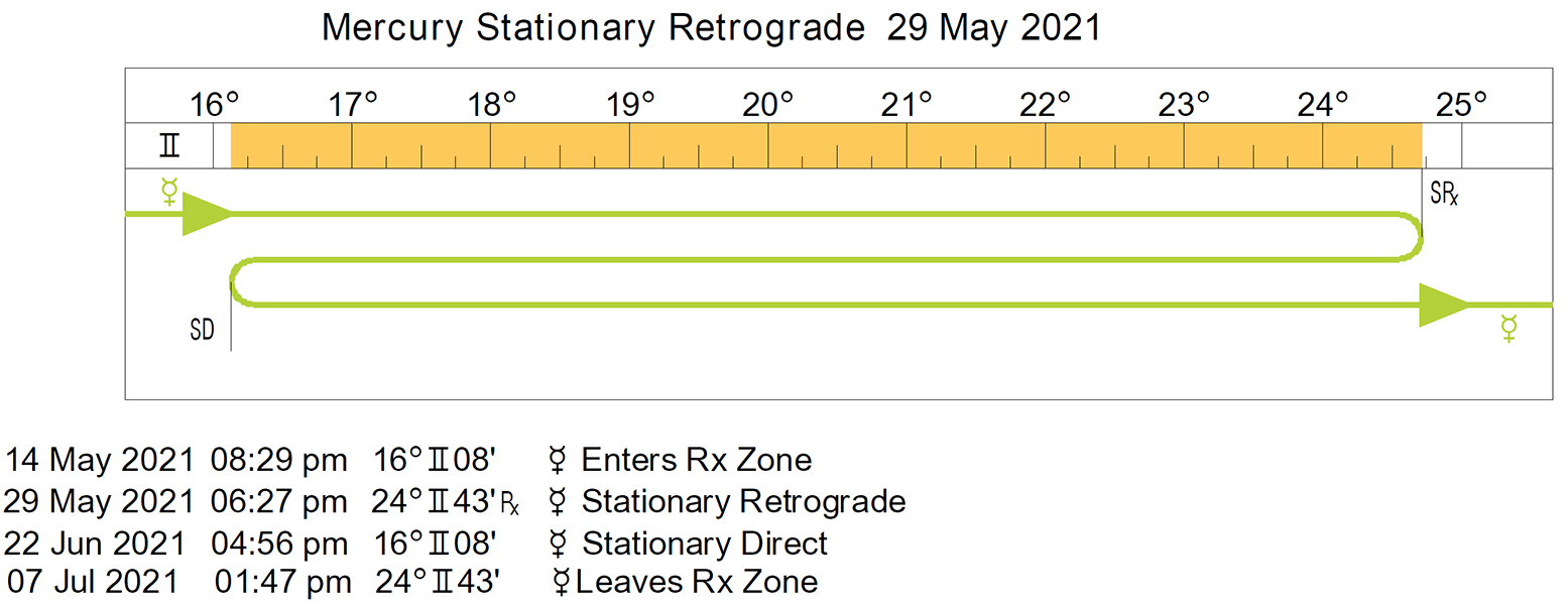 Mercury Retrograde Cycle May to June 2021