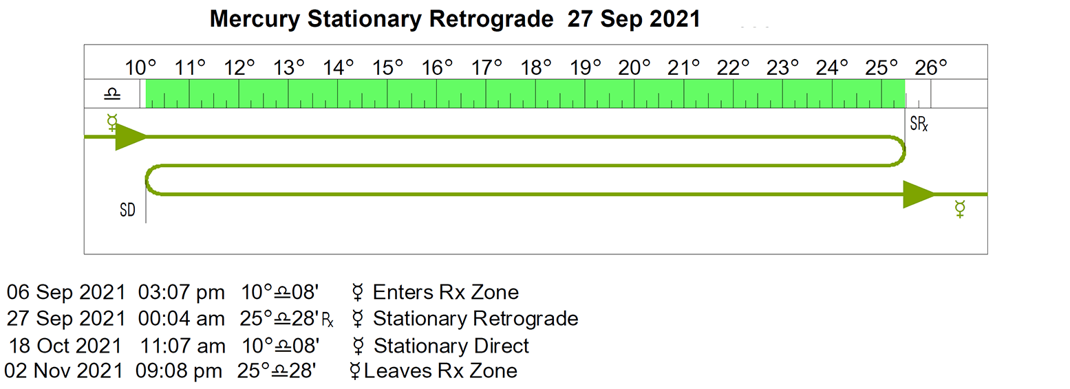 Mercury Retrograde September to October 2021