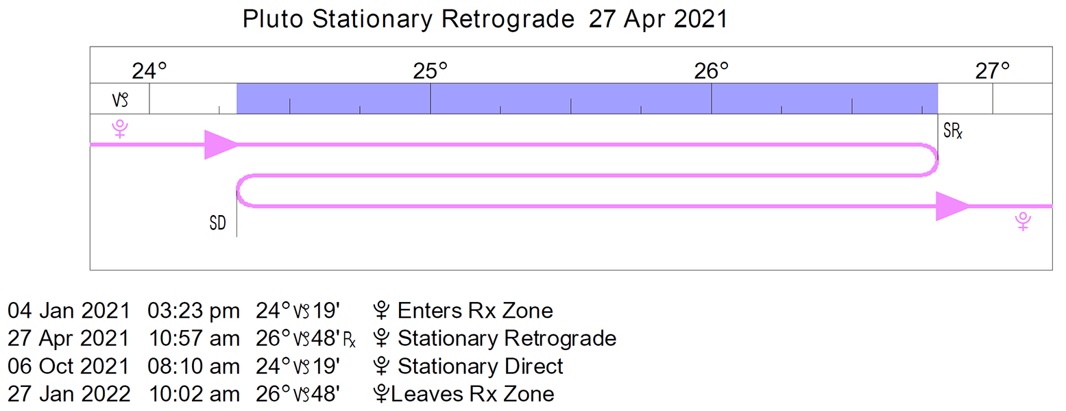 Pluto Retrograde Cycle in 2021