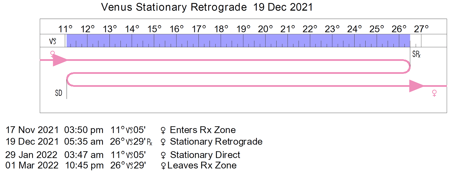 Venus Retrograde December 2021 to January 2022