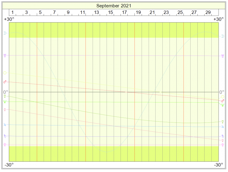 This Month's Declinations | Cafe Astrology .com