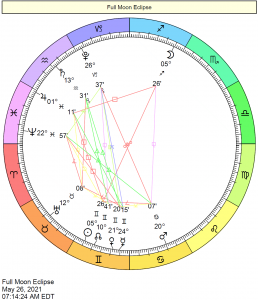 Chart wheel showing the May 26th, 2021, Lunar Eclipse astrological positions