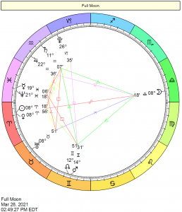 Chart of the Full Moon shows the Sun in Aries opposite Moon in Libra