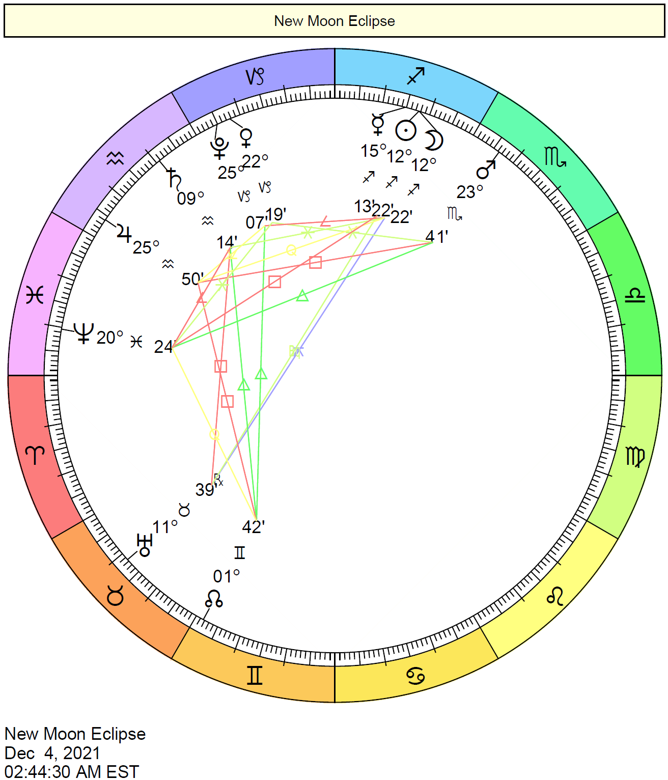 New Moon/Solar Eclipse (Total) in Sagittarius on December 4, 2021