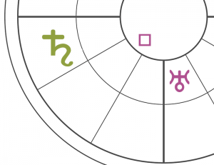 A depiction of Saturn square Uranus in a biwheel chart, showing a green Saturn symbol 3 houses away from a purple Uranus symbol
