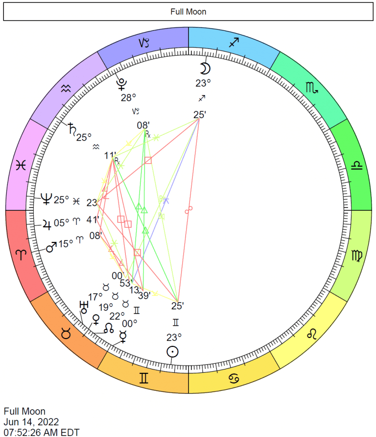 full-moon-june-2022 | Cafe Astrology .com