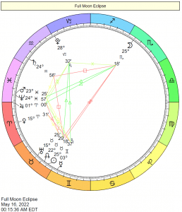 A total Lunar Eclipse chart in Scorpio in May 2022