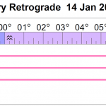 Mercury retrograde reveals signs of Capricorn and Aquarius, and times January to February 2022