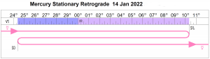 Mercury retrograde reveals signs of Capricorn and Aquarius, and times January to February 2022