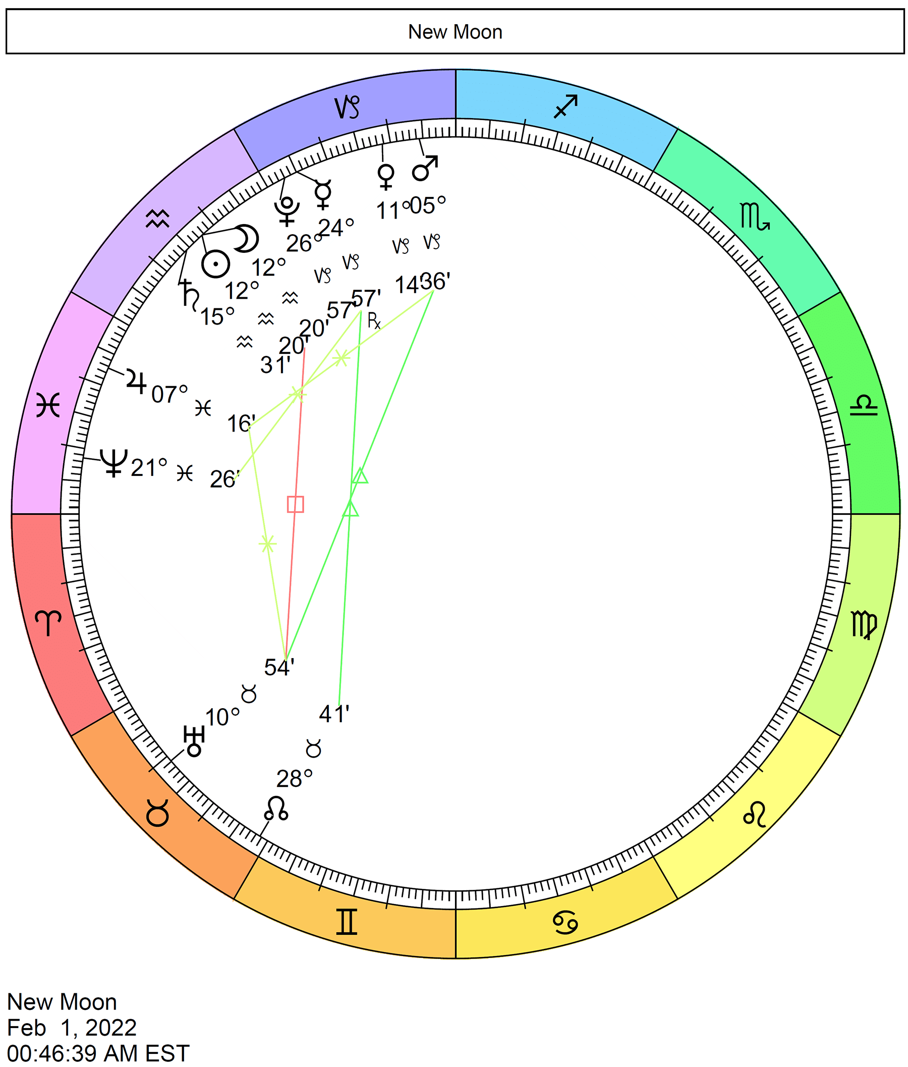 New Moon Astrological chartwheel for Aquarius in 2022
