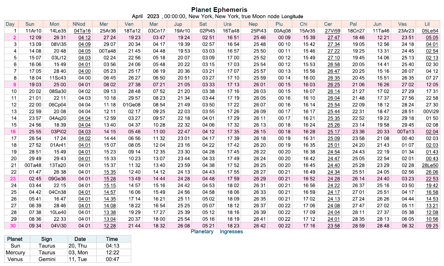 ephemeris listing daily positions of the planets in the month of April 2023